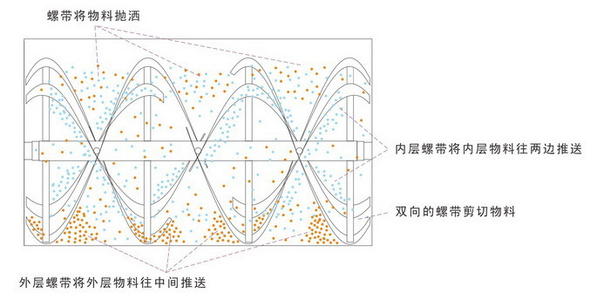 雙螺旋混合機(jī)原理圖